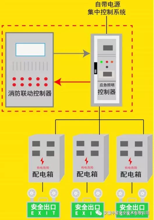 (3)集中电源非集中控制系统应由消防联动控制器联动应急照明集中电源